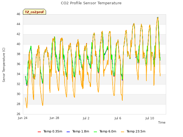 Explore the graph:CO2 Profile Sensor Temperature in a new window