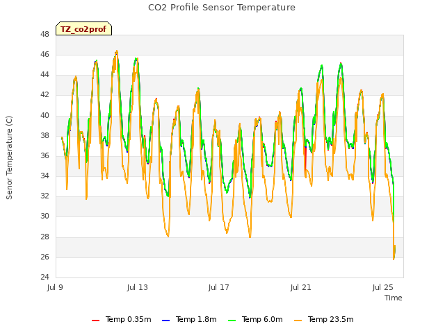 Explore the graph:CO2 Profile Sensor Temperature in a new window