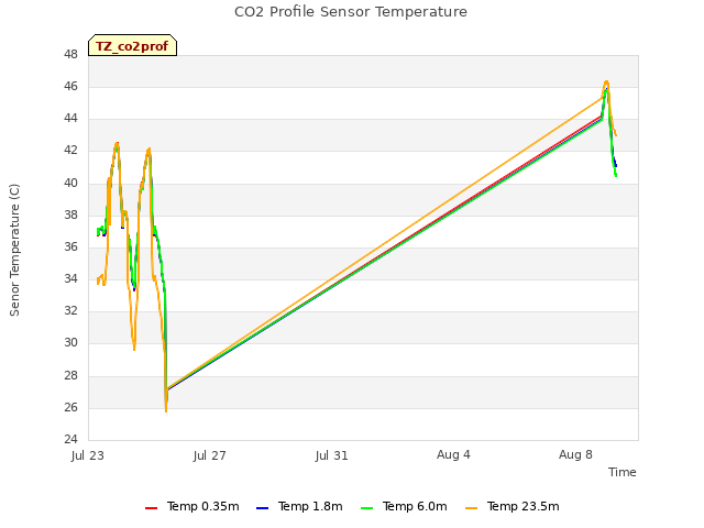 Explore the graph:CO2 Profile Sensor Temperature in a new window
