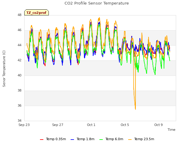 Explore the graph:CO2 Profile Sensor Temperature in a new window