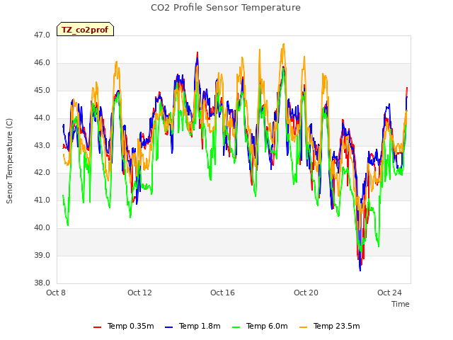 Explore the graph:CO2 Profile Sensor Temperature in a new window