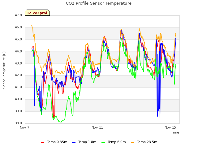 Explore the graph:CO2 Profile Sensor Temperature in a new window