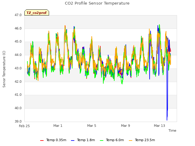 Explore the graph:CO2 Profile Sensor Temperature in a new window