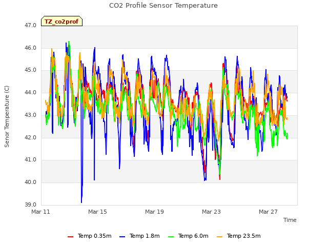 Explore the graph:CO2 Profile Sensor Temperature in a new window