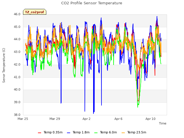 Explore the graph:CO2 Profile Sensor Temperature in a new window