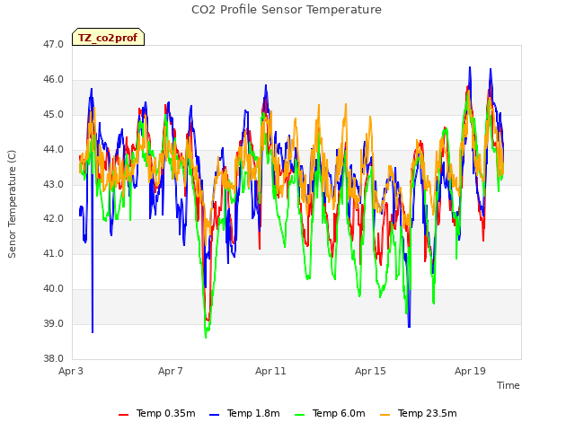 Explore the graph:CO2 Profile Sensor Temperature in a new window