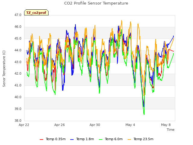 Explore the graph:CO2 Profile Sensor Temperature in a new window