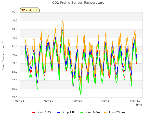 Explore the graph:CO2 Profile Sensor Temperature in a new window