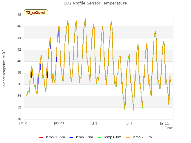 Explore the graph:CO2 Profile Sensor Temperature in a new window