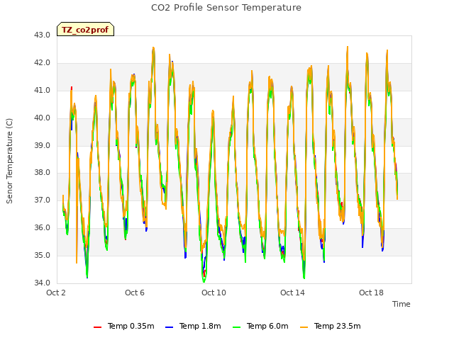 Explore the graph:CO2 Profile Sensor Temperature in a new window