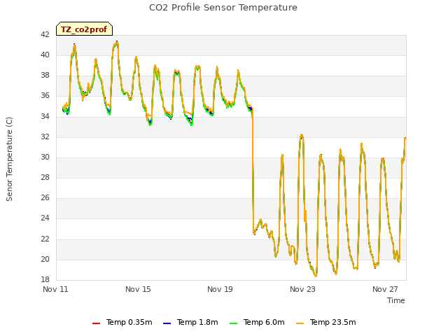 Explore the graph:CO2 Profile Sensor Temperature in a new window