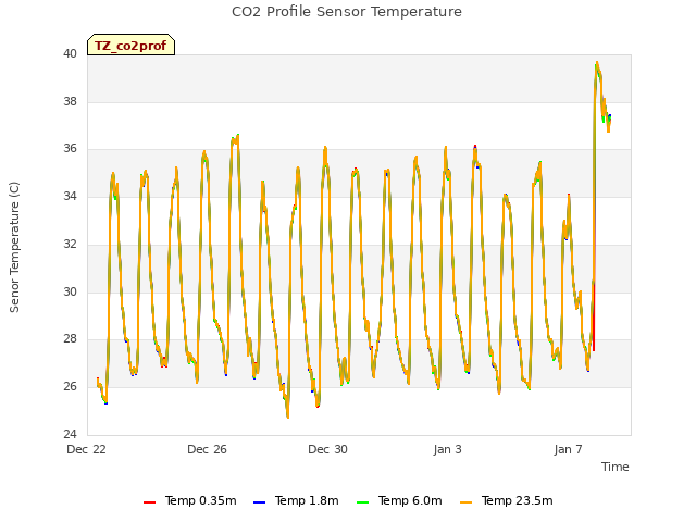 Explore the graph:CO2 Profile Sensor Temperature in a new window