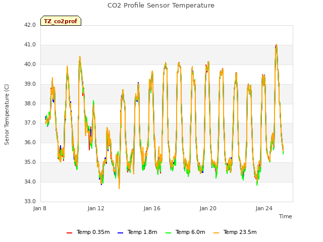 Explore the graph:CO2 Profile Sensor Temperature in a new window