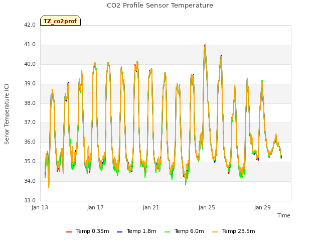 Explore the graph:CO2 Profile Sensor Temperature in a new window