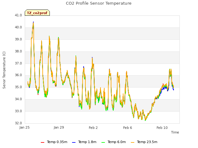 Explore the graph:CO2 Profile Sensor Temperature in a new window