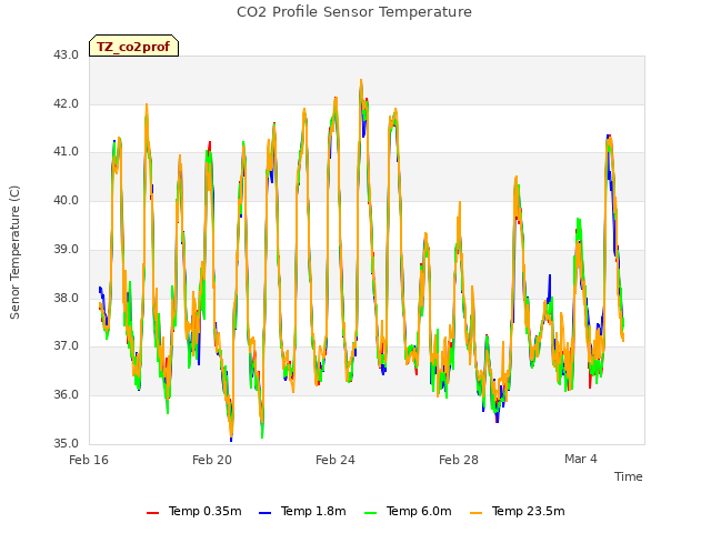 Explore the graph:CO2 Profile Sensor Temperature in a new window