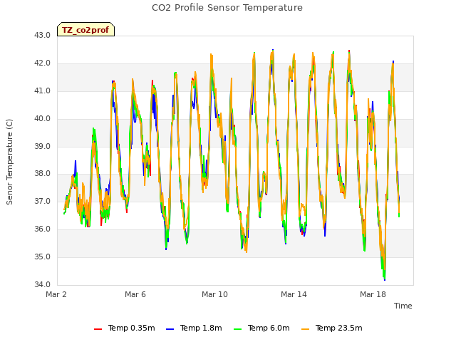 Explore the graph:CO2 Profile Sensor Temperature in a new window