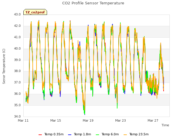 Explore the graph:CO2 Profile Sensor Temperature in a new window