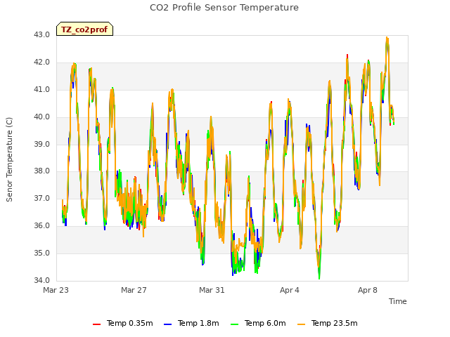 Explore the graph:CO2 Profile Sensor Temperature in a new window