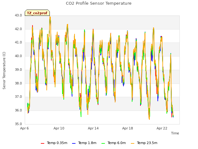 Explore the graph:CO2 Profile Sensor Temperature in a new window