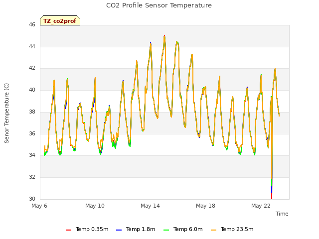 Explore the graph:CO2 Profile Sensor Temperature in a new window