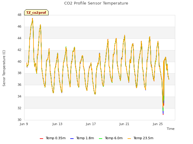 Explore the graph:CO2 Profile Sensor Temperature in a new window