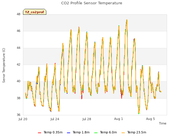 Explore the graph:CO2 Profile Sensor Temperature in a new window