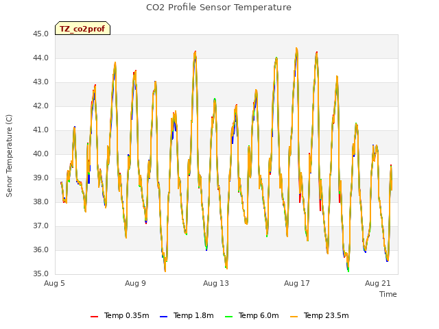 Explore the graph:CO2 Profile Sensor Temperature in a new window