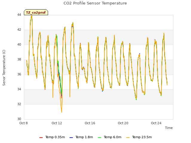 Explore the graph:CO2 Profile Sensor Temperature in a new window