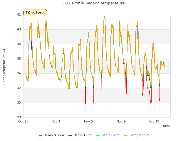 Explore the graph:CO2 Profile Sensor Temperature in a new window