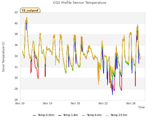Explore the graph:CO2 Profile Sensor Temperature in a new window