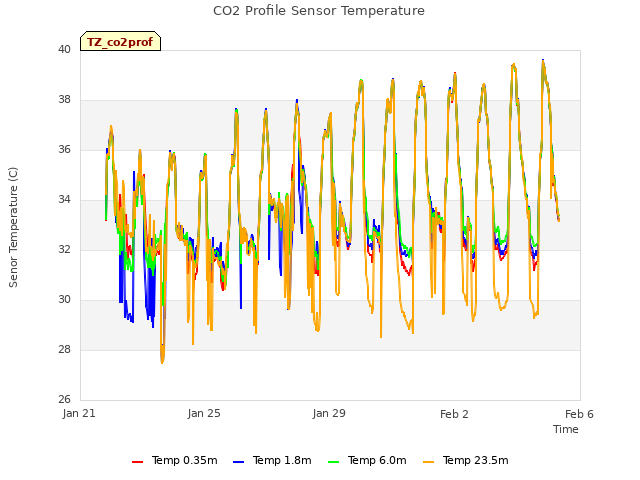 Explore the graph:CO2 Profile Sensor Temperature in a new window