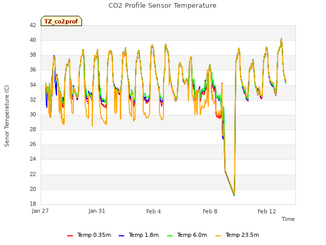Explore the graph:CO2 Profile Sensor Temperature in a new window