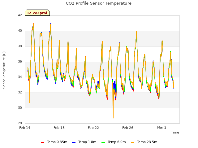 Explore the graph:CO2 Profile Sensor Temperature in a new window