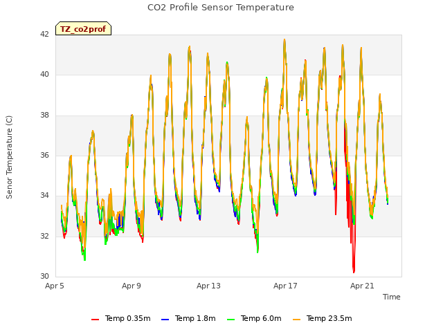 Explore the graph:CO2 Profile Sensor Temperature in a new window