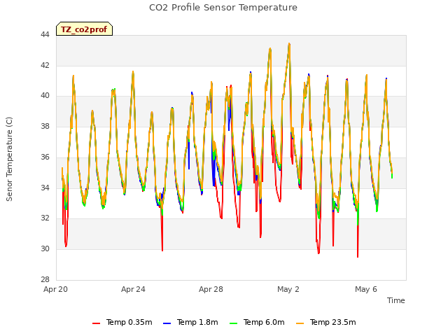 Explore the graph:CO2 Profile Sensor Temperature in a new window