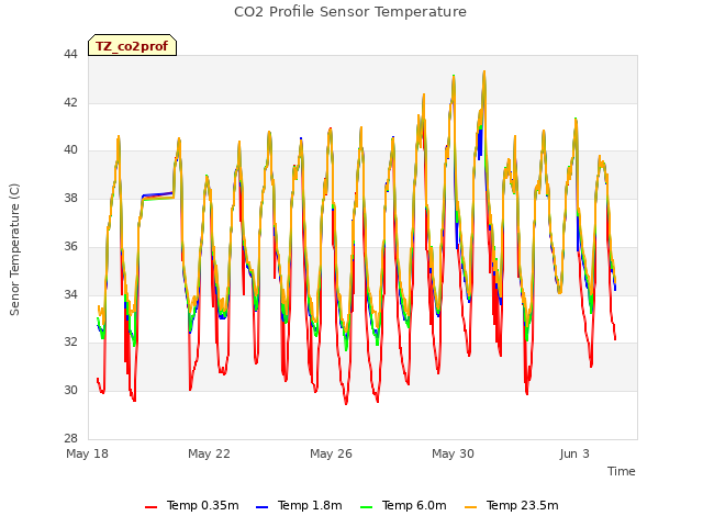 Explore the graph:CO2 Profile Sensor Temperature in a new window