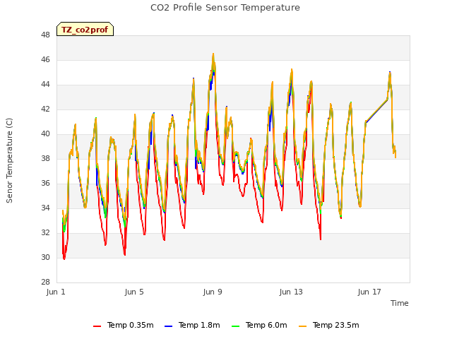 Explore the graph:CO2 Profile Sensor Temperature in a new window