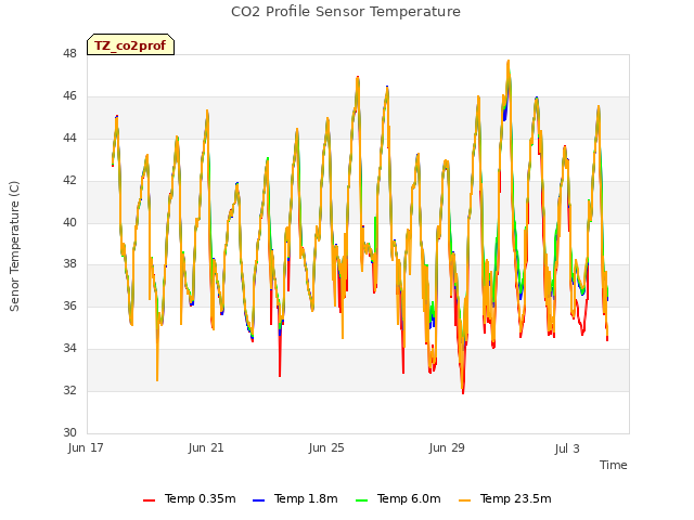 Explore the graph:CO2 Profile Sensor Temperature in a new window