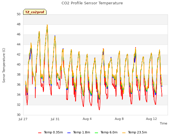 Explore the graph:CO2 Profile Sensor Temperature in a new window