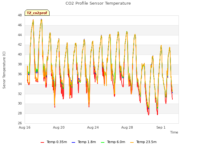 Explore the graph:CO2 Profile Sensor Temperature in a new window