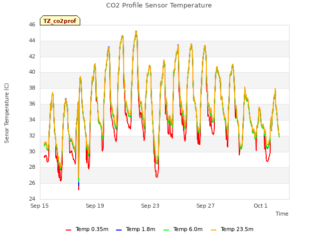 Explore the graph:CO2 Profile Sensor Temperature in a new window