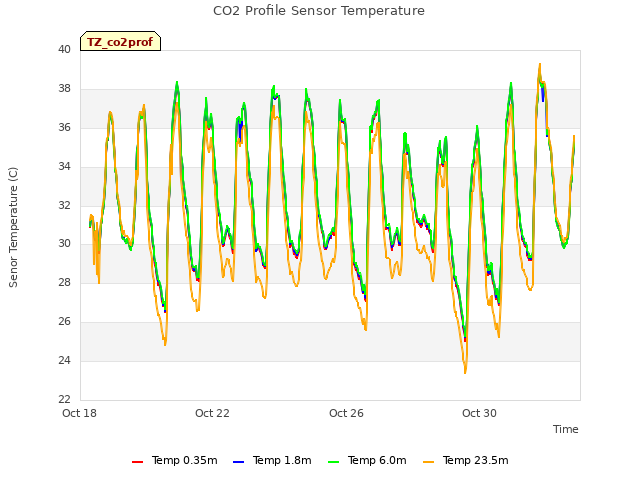 Explore the graph:CO2 Profile Sensor Temperature in a new window