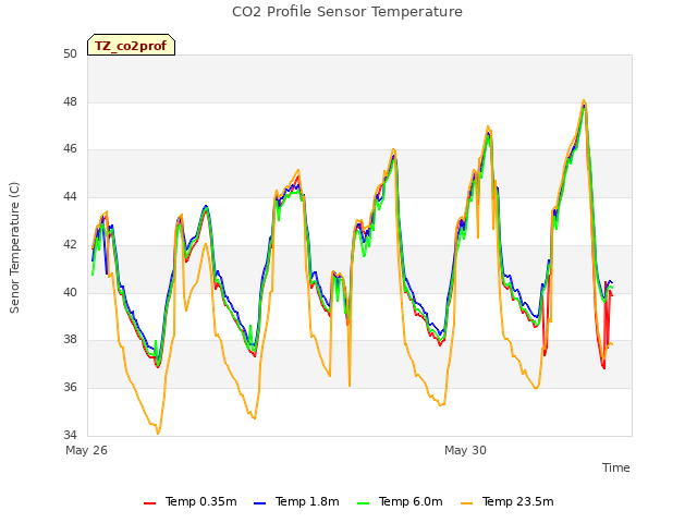 Explore the graph:CO2 Profile Sensor Temperature in a new window