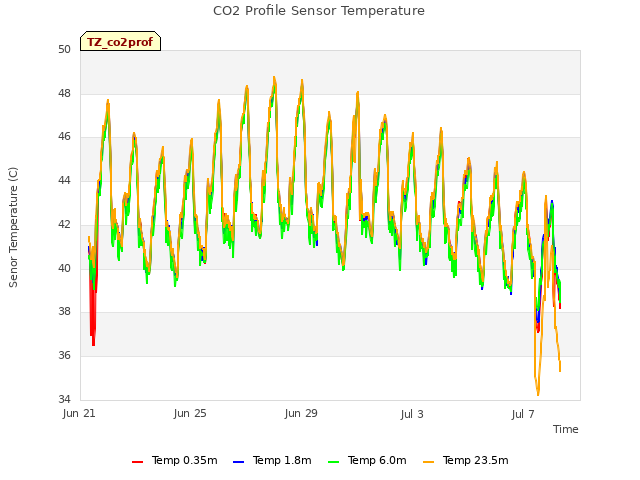 Explore the graph:CO2 Profile Sensor Temperature in a new window