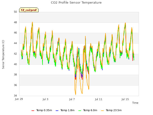 Explore the graph:CO2 Profile Sensor Temperature in a new window