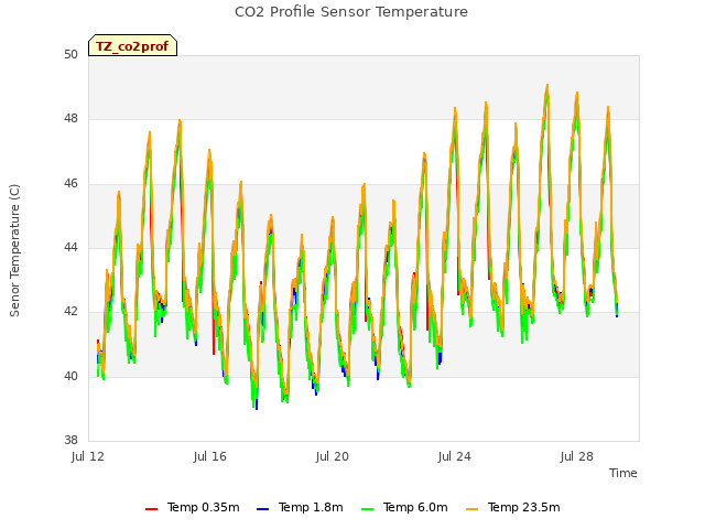 Explore the graph:CO2 Profile Sensor Temperature in a new window