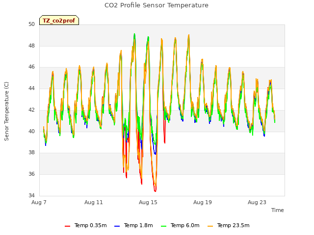 Explore the graph:CO2 Profile Sensor Temperature in a new window