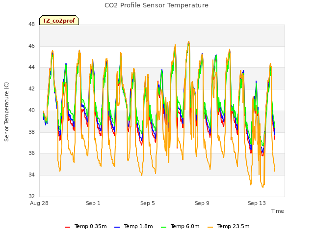 Explore the graph:CO2 Profile Sensor Temperature in a new window