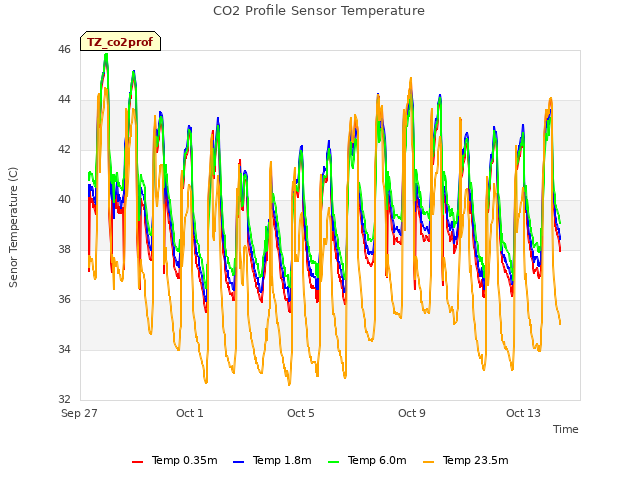 Explore the graph:CO2 Profile Sensor Temperature in a new window